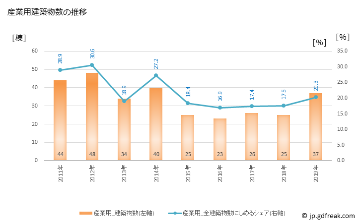 グラフ 年次 小浜市(ｵﾊﾞﾏｼ 福井県)の建築着工の動向 産業用建築物数の推移