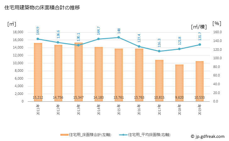 グラフ 年次 大野市(ｵｵﾉｼ 福井県)の建築着工の動向 住宅用建築物の床面積合計の推移