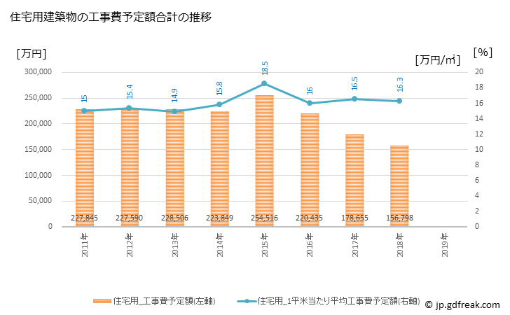 グラフ 年次 大野市(ｵｵﾉｼ 福井県)の建築着工の動向 住宅用建築物の工事費予定額合計の推移