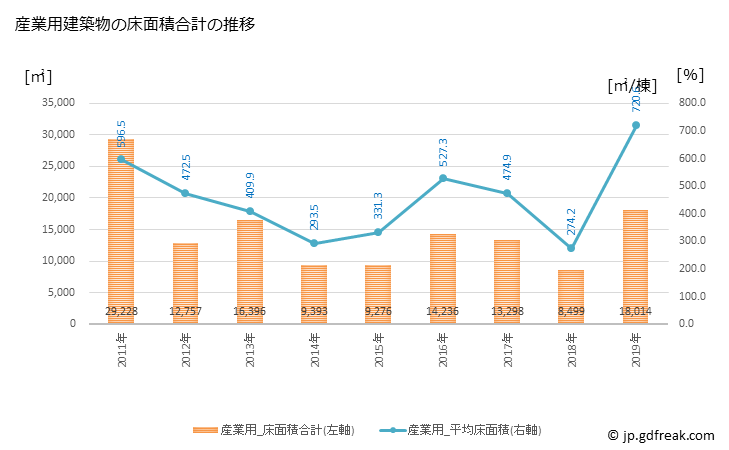 グラフ 年次 大野市(ｵｵﾉｼ 福井県)の建築着工の動向 産業用建築物の床面積合計の推移