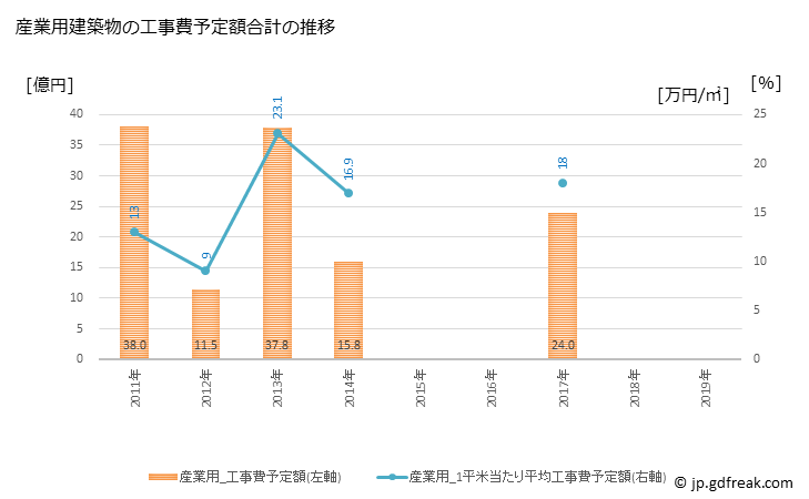 グラフ 年次 大野市(ｵｵﾉｼ 福井県)の建築着工の動向 産業用建築物の工事費予定額合計の推移