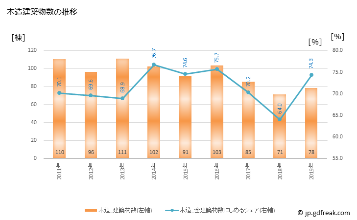グラフ 年次 大野市(ｵｵﾉｼ 福井県)の建築着工の動向 木造建築物数の推移
