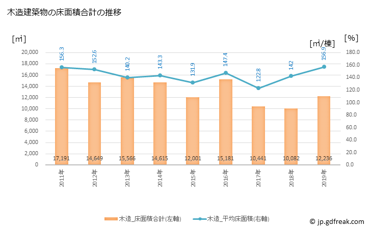 グラフ 年次 大野市(ｵｵﾉｼ 福井県)の建築着工の動向 木造建築物の床面積合計の推移