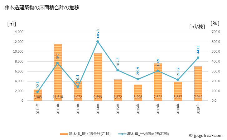 グラフ 年次 勝山市(ｶﾂﾔﾏｼ 福井県)の建築着工の動向 非木造建築物の床面積合計の推移