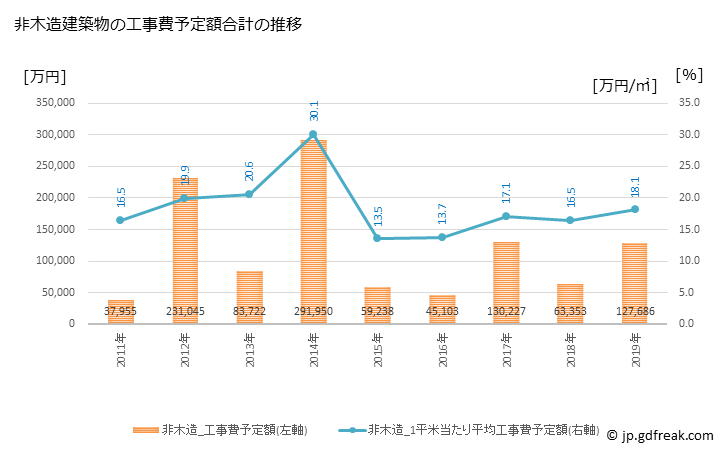 グラフ 年次 勝山市(ｶﾂﾔﾏｼ 福井県)の建築着工の動向 非木造建築物の工事費予定額合計の推移