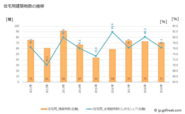 グラフ 年次 勝山市(ｶﾂﾔﾏｼ 福井県)の建築着工の動向 住宅用建築物数の推移