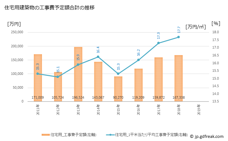グラフ 年次 勝山市(ｶﾂﾔﾏｼ 福井県)の建築着工の動向 住宅用建築物の工事費予定額合計の推移