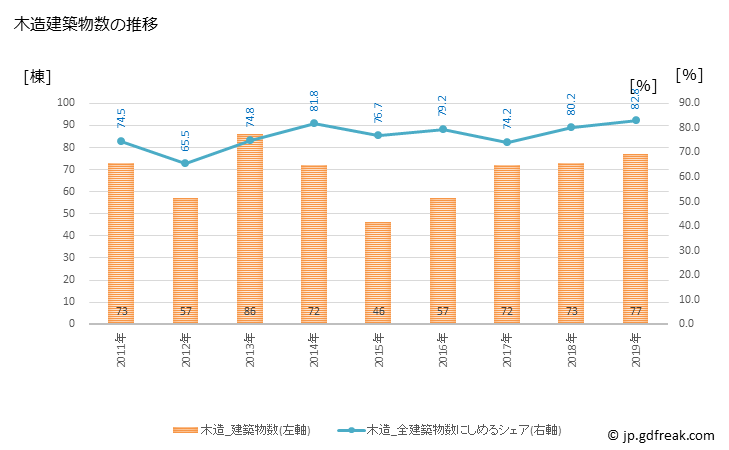 グラフ 年次 勝山市(ｶﾂﾔﾏｼ 福井県)の建築着工の動向 木造建築物数の推移