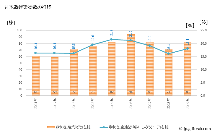 グラフ 年次 鯖江市(ｻﾊﾞｴｼ 福井県)の建築着工の動向 非木造建築物数の推移