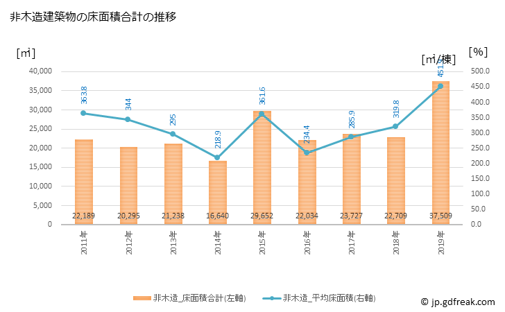 グラフ 年次 鯖江市(ｻﾊﾞｴｼ 福井県)の建築着工の動向 非木造建築物の床面積合計の推移