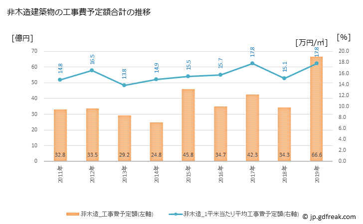 グラフ 年次 鯖江市(ｻﾊﾞｴｼ 福井県)の建築着工の動向 非木造建築物の工事費予定額合計の推移