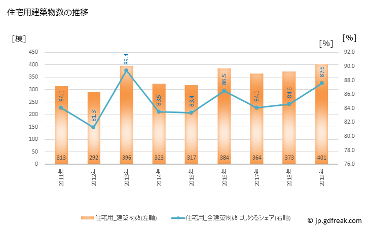 グラフ 年次 鯖江市(ｻﾊﾞｴｼ 福井県)の建築着工の動向 住宅用建築物数の推移