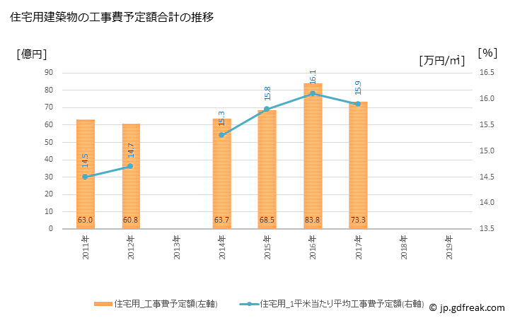 グラフ 年次 鯖江市(ｻﾊﾞｴｼ 福井県)の建築着工の動向 住宅用建築物の工事費予定額合計の推移