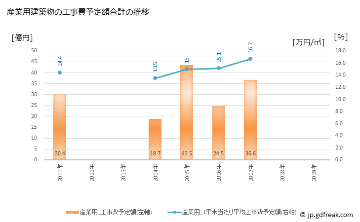 グラフ 年次 鯖江市(ｻﾊﾞｴｼ 福井県)の建築着工の動向 産業用建築物の工事費予定額合計の推移