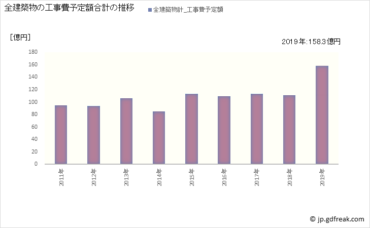 グラフ 年次 鯖江市(ｻﾊﾞｴｼ 福井県)の建築着工の動向 全建築物の工事費予定額合計の推移