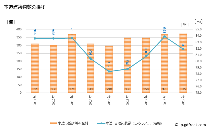 グラフ 年次 鯖江市(ｻﾊﾞｴｼ 福井県)の建築着工の動向 木造建築物数の推移