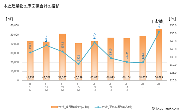 グラフ 年次 鯖江市(ｻﾊﾞｴｼ 福井県)の建築着工の動向 木造建築物の床面積合計の推移