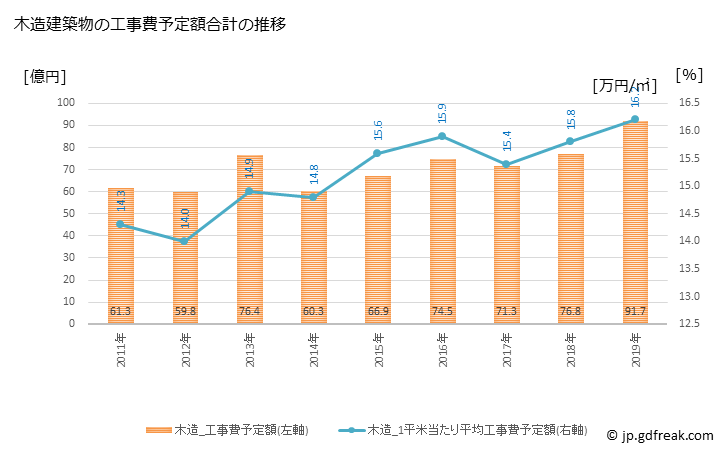 グラフ 年次 鯖江市(ｻﾊﾞｴｼ 福井県)の建築着工の動向 木造建築物の工事費予定額合計の推移