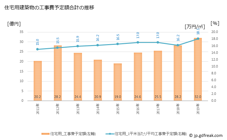グラフ 年次 あわら市(ｱﾜﾗｼ 福井県)の建築着工の動向 住宅用建築物の工事費予定額合計の推移