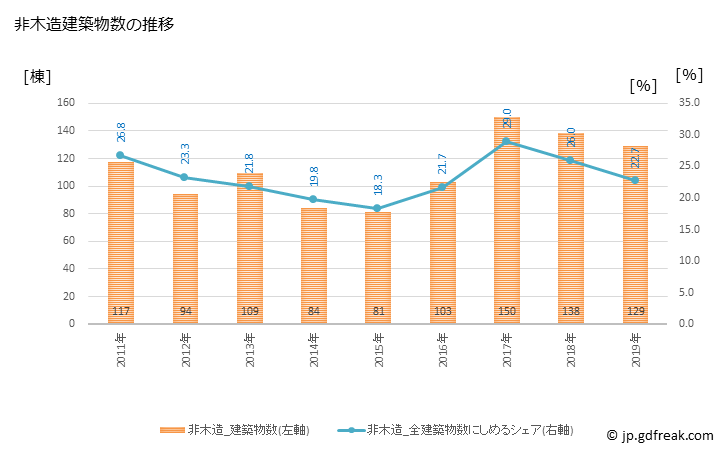 グラフ 年次 越前市(ｴﾁｾﾞﾝｼ 福井県)の建築着工の動向 非木造建築物数の推移