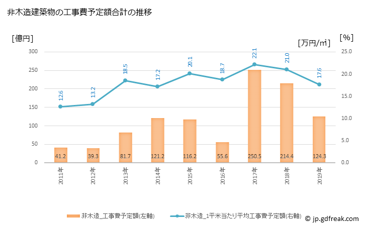グラフ 年次 越前市(ｴﾁｾﾞﾝｼ 福井県)の建築着工の動向 非木造建築物の工事費予定額合計の推移