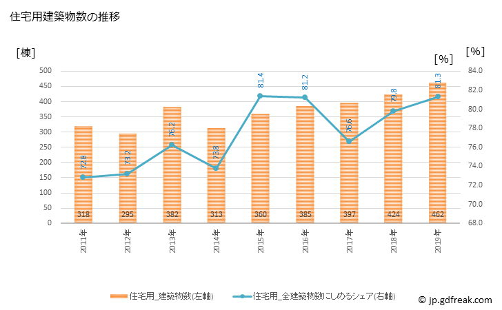 グラフ 年次 越前市(ｴﾁｾﾞﾝｼ 福井県)の建築着工の動向 住宅用建築物数の推移