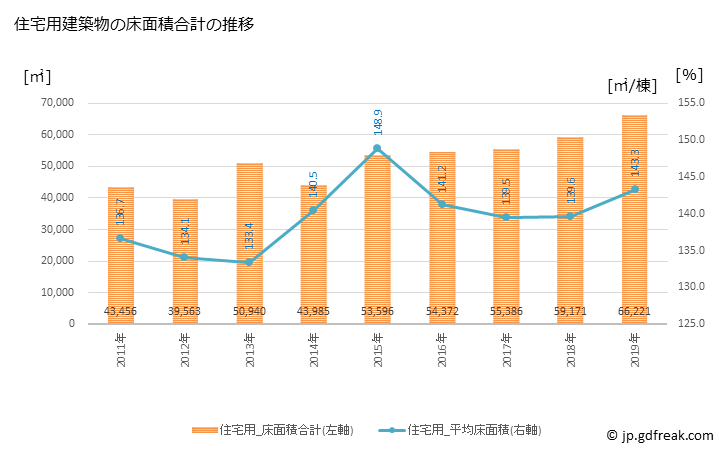 グラフ 年次 越前市(ｴﾁｾﾞﾝｼ 福井県)の建築着工の動向 住宅用建築物の床面積合計の推移