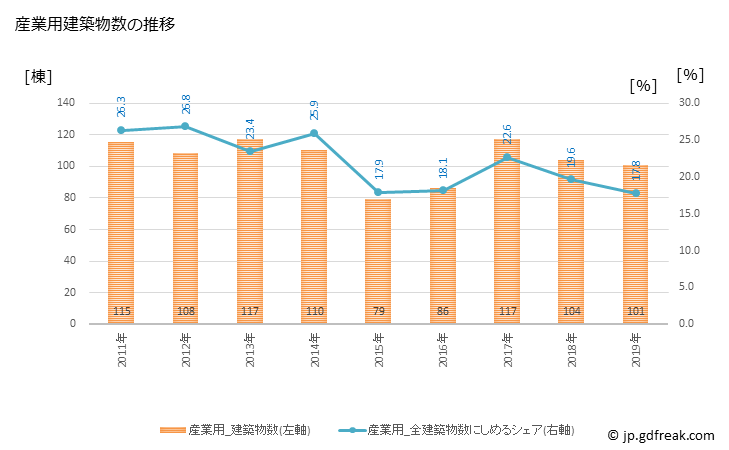 グラフ 年次 越前市(ｴﾁｾﾞﾝｼ 福井県)の建築着工の動向 産業用建築物数の推移