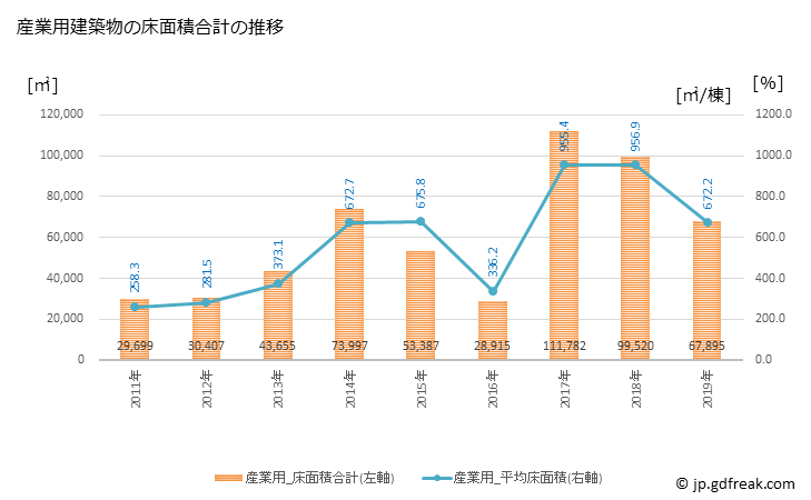 グラフ 年次 越前市(ｴﾁｾﾞﾝｼ 福井県)の建築着工の動向 産業用建築物の床面積合計の推移