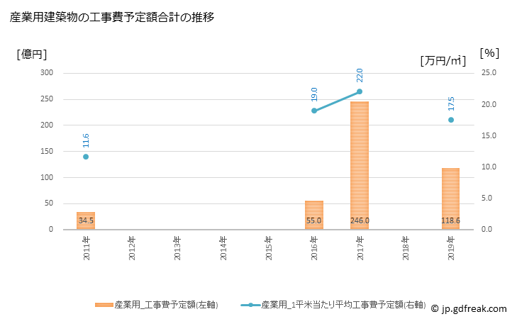 グラフ 年次 越前市(ｴﾁｾﾞﾝｼ 福井県)の建築着工の動向 産業用建築物の工事費予定額合計の推移