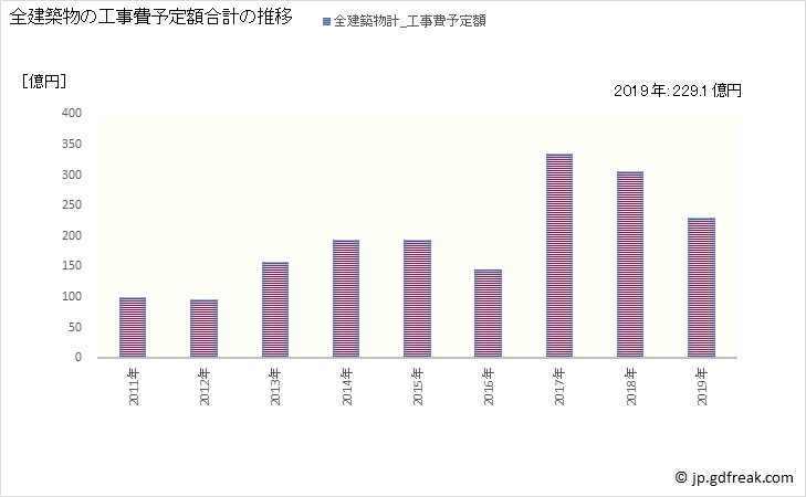 グラフ 年次 越前市(ｴﾁｾﾞﾝｼ 福井県)の建築着工の動向 全建築物の工事費予定額合計の推移