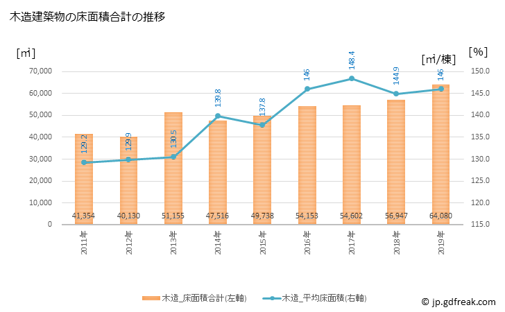 グラフ 年次 越前市(ｴﾁｾﾞﾝｼ 福井県)の建築着工の動向 木造建築物の床面積合計の推移