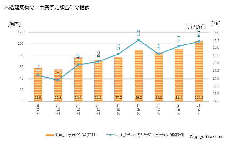 グラフ 年次 越前市(ｴﾁｾﾞﾝｼ 福井県)の建築着工の動向 木造建築物の工事費予定額合計の推移