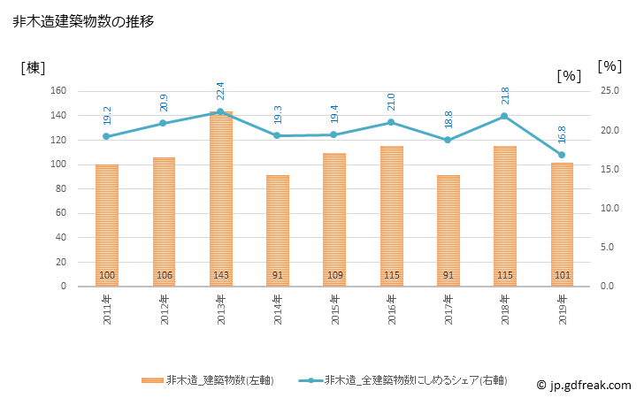 グラフ 年次 坂井市(ｻｶｲｼ 福井県)の建築着工の動向 非木造建築物数の推移
