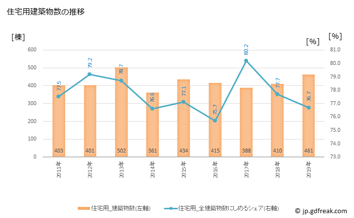 グラフ 年次 坂井市(ｻｶｲｼ 福井県)の建築着工の動向 住宅用建築物数の推移