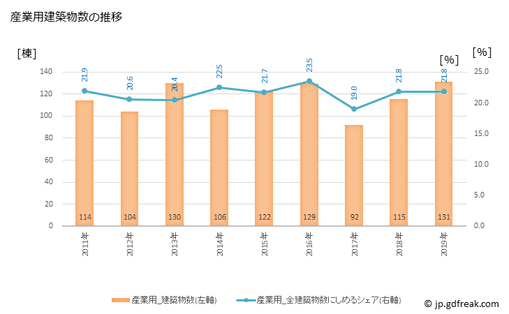 グラフ 年次 坂井市(ｻｶｲｼ 福井県)の建築着工の動向 産業用建築物数の推移
