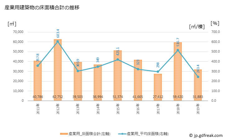 グラフ 年次 坂井市(ｻｶｲｼ 福井県)の建築着工の動向 産業用建築物の床面積合計の推移