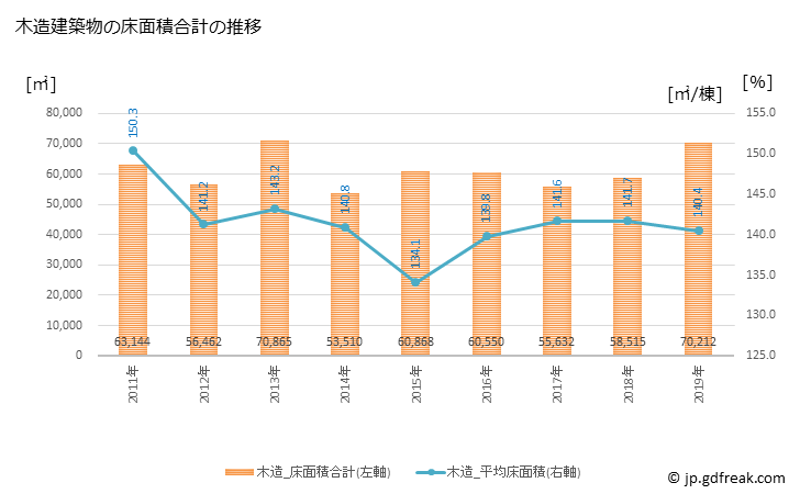グラフ 年次 坂井市(ｻｶｲｼ 福井県)の建築着工の動向 木造建築物の床面積合計の推移