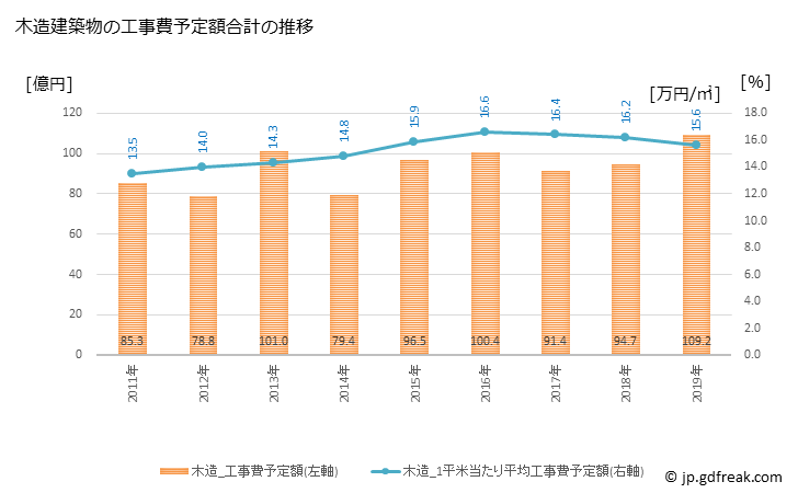 グラフ 年次 坂井市(ｻｶｲｼ 福井県)の建築着工の動向 木造建築物の工事費予定額合計の推移