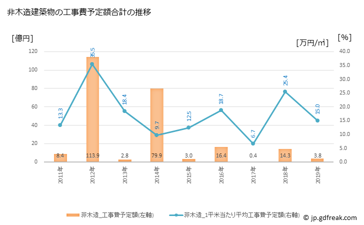 グラフ 年次 永平寺町(ｴｲﾍｲｼﾞﾁｮｳ 福井県)の建築着工の動向 非木造建築物の工事費予定額合計の推移