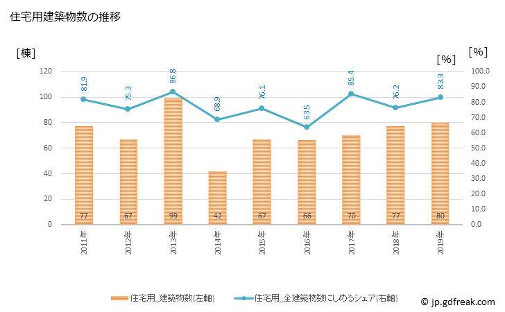 グラフ 年次 永平寺町(ｴｲﾍｲｼﾞﾁｮｳ 福井県)の建築着工の動向 住宅用建築物数の推移