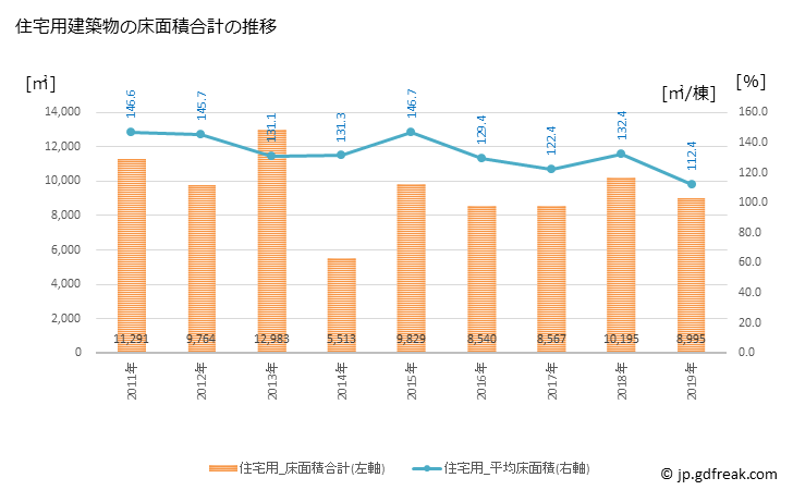 グラフ 年次 永平寺町(ｴｲﾍｲｼﾞﾁｮｳ 福井県)の建築着工の動向 住宅用建築物の床面積合計の推移