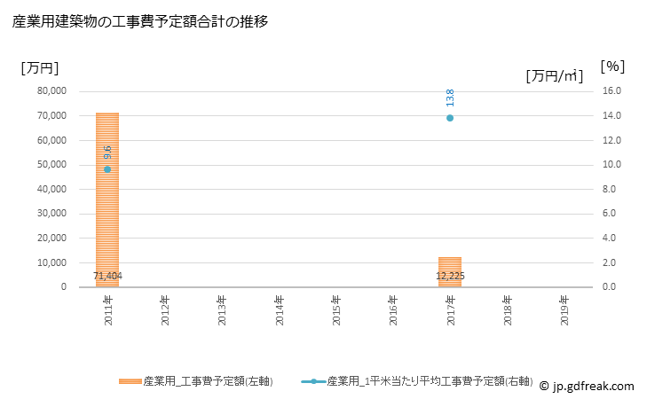 グラフ 年次 永平寺町(ｴｲﾍｲｼﾞﾁｮｳ 福井県)の建築着工の動向 産業用建築物の工事費予定額合計の推移