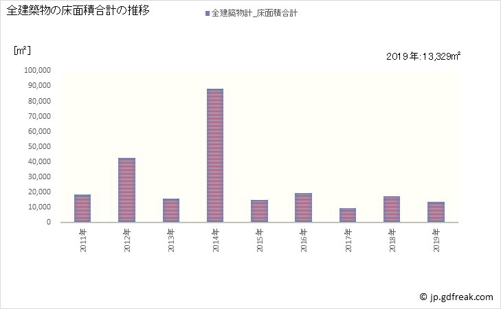 グラフ 年次 永平寺町(ｴｲﾍｲｼﾞﾁｮｳ 福井県)の建築着工の動向 全建築物の床面積合計の推移