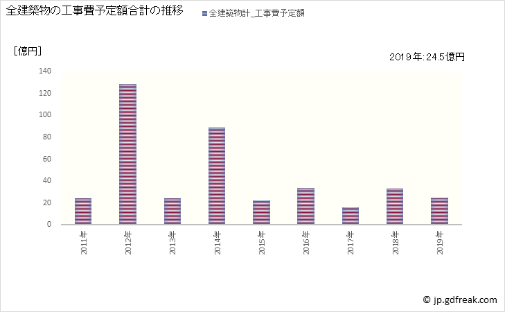 グラフ 年次 永平寺町(ｴｲﾍｲｼﾞﾁｮｳ 福井県)の建築着工の動向 全建築物の工事費予定額合計の推移