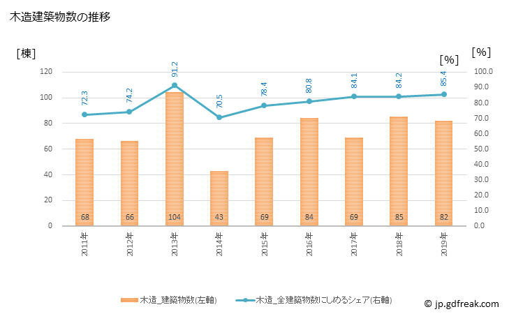 グラフ 年次 永平寺町(ｴｲﾍｲｼﾞﾁｮｳ 福井県)の建築着工の動向 木造建築物数の推移