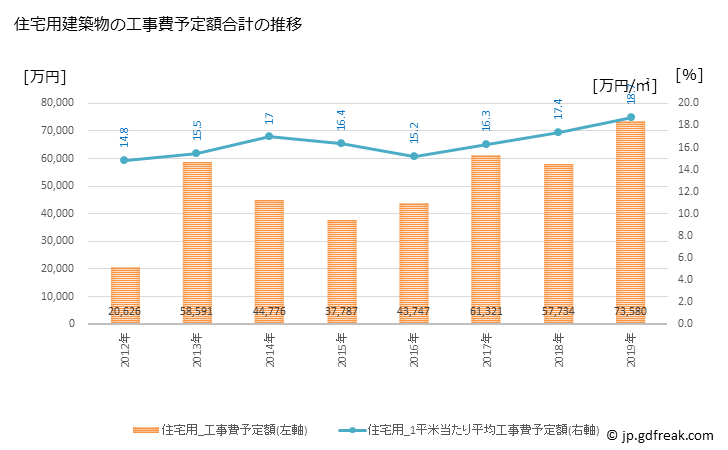 グラフ 年次 南越前町(ﾐﾅﾐｴﾁｾﾞﾝﾁｮｳ 福井県)の建築着工の動向 住宅用建築物の工事費予定額合計の推移
