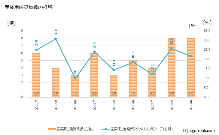 グラフ 年次 南越前町(ﾐﾅﾐｴﾁｾﾞﾝﾁｮｳ 福井県)の建築着工の動向 産業用建築物数の推移