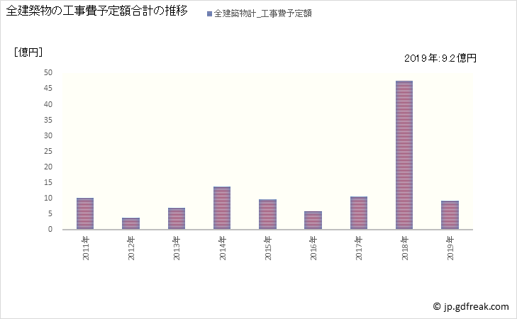 グラフ 年次 南越前町(ﾐﾅﾐｴﾁｾﾞﾝﾁｮｳ 福井県)の建築着工の動向 全建築物の工事費予定額合計の推移