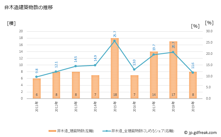 グラフ 年次 越前町(ｴﾁｾﾞﾝﾁｮｳ 福井県)の建築着工の動向 非木造建築物数の推移